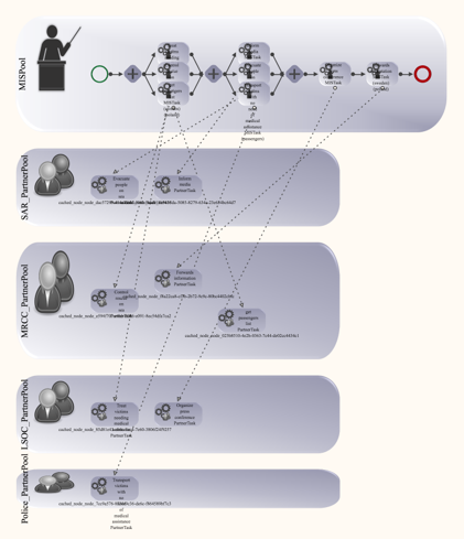 Complete coordination model