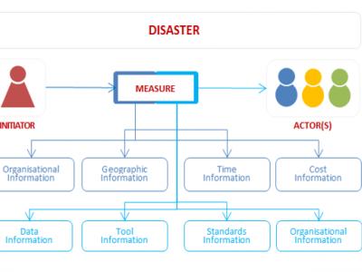 Informatie-elementen voor het analyseren van rampen